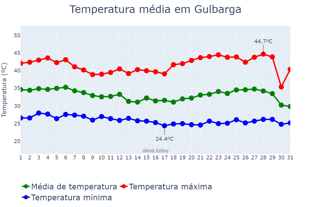 Temperatura em maio em Gulbarga, Karnātaka, IN