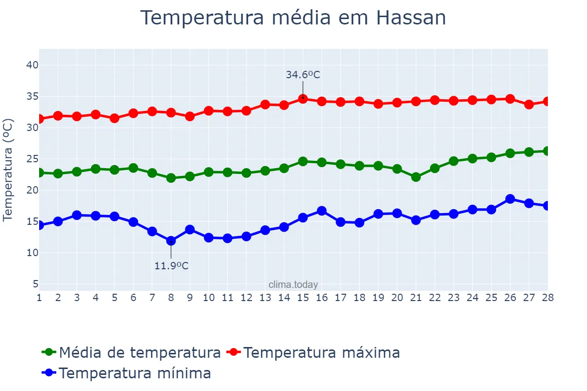 Temperatura em fevereiro em Hassan, Karnātaka, IN