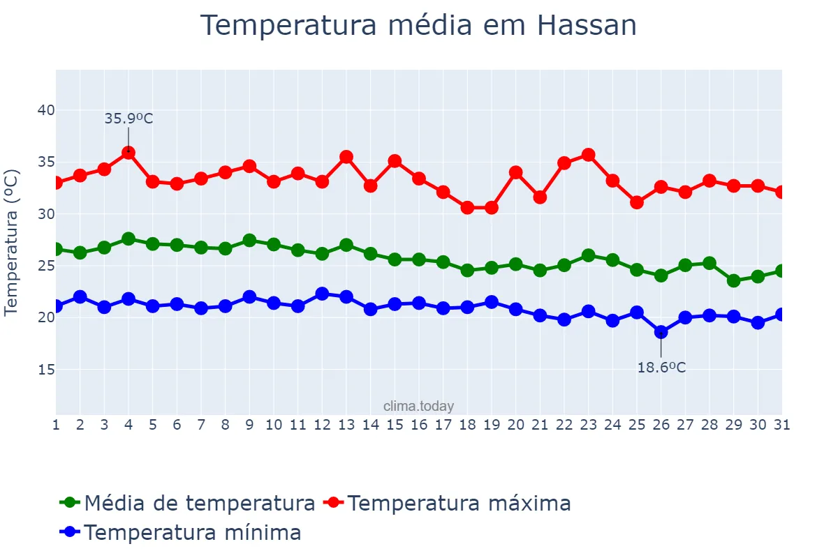 Temperatura em maio em Hassan, Karnātaka, IN