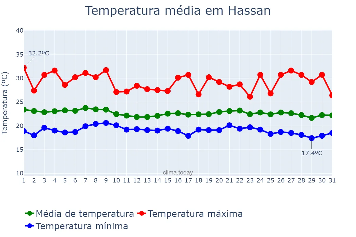 Temperatura em outubro em Hassan, Karnātaka, IN