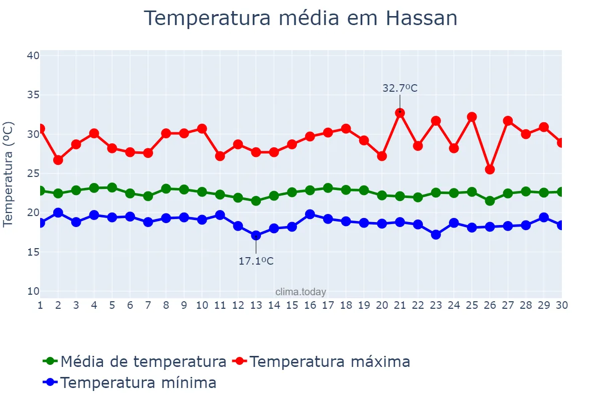 Temperatura em setembro em Hassan, Karnātaka, IN
