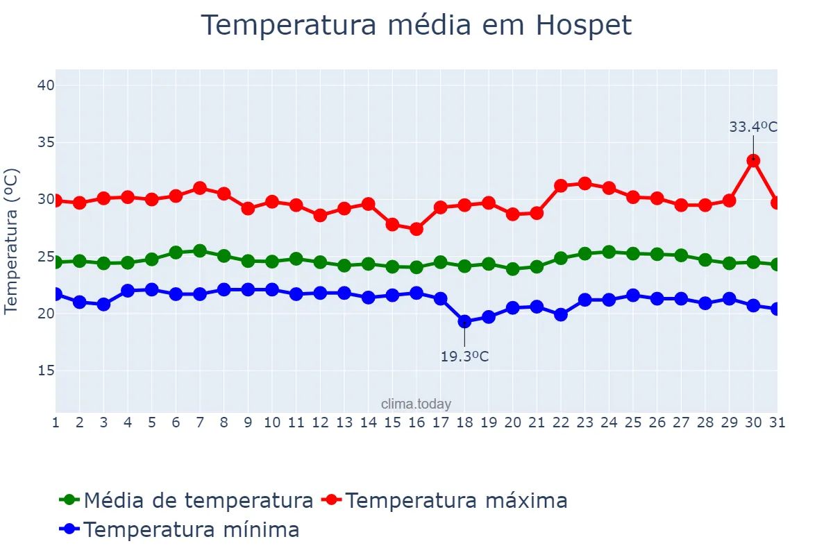 Temperatura em agosto em Hospet, Karnātaka, IN