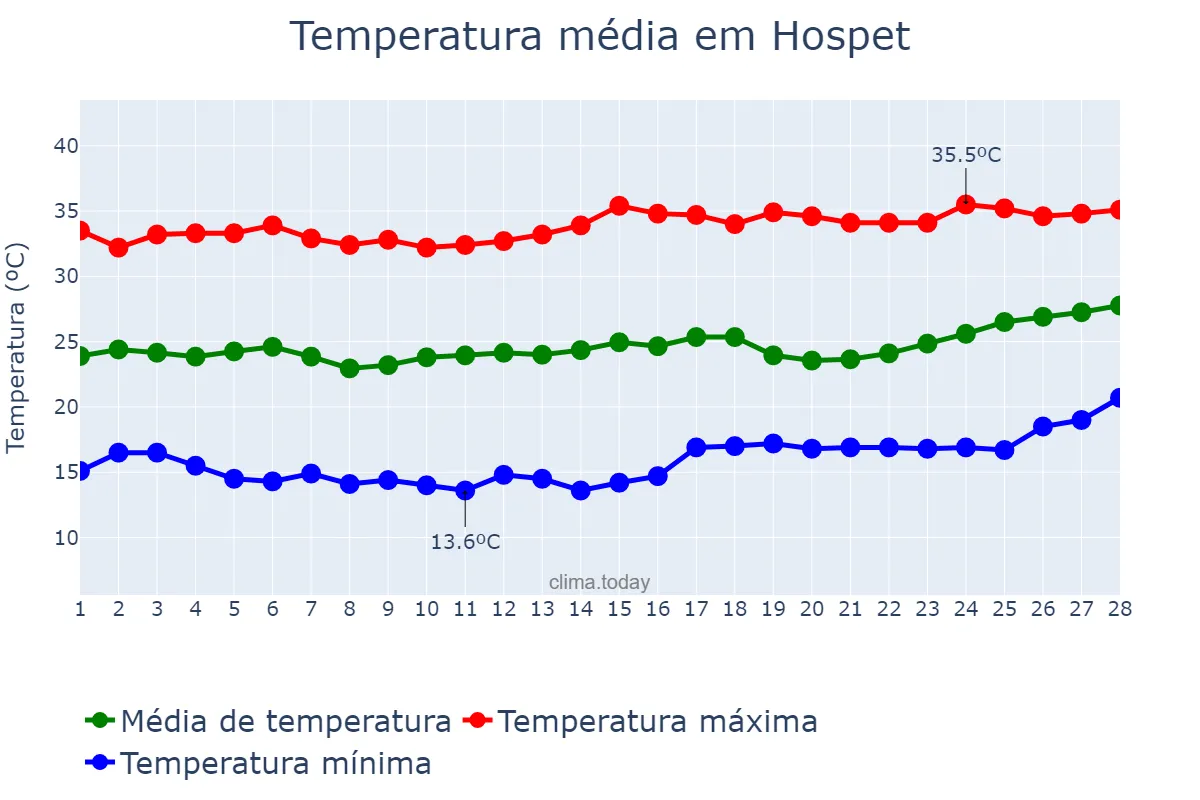 Temperatura em fevereiro em Hospet, Karnātaka, IN