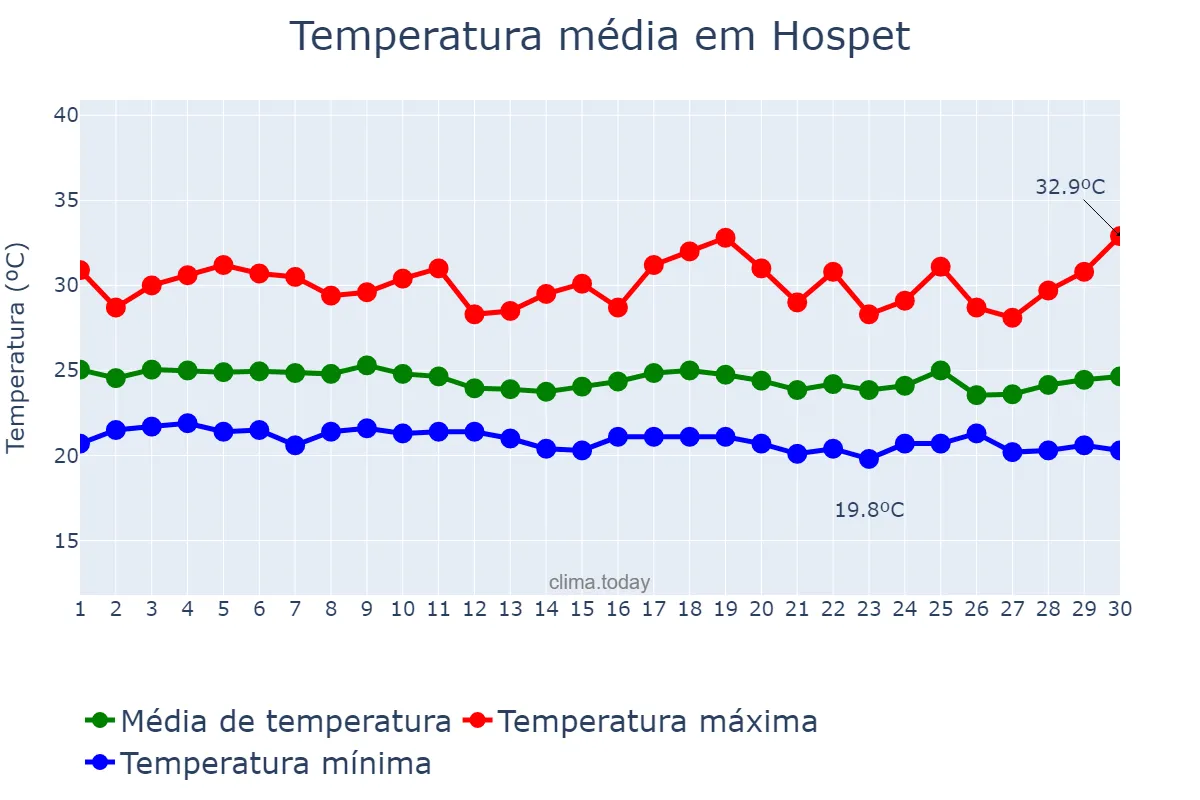 Temperatura em setembro em Hospet, Karnātaka, IN