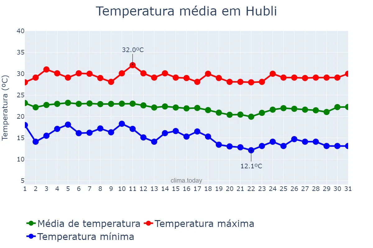 Temperatura em dezembro em Hubli, Karnātaka, IN