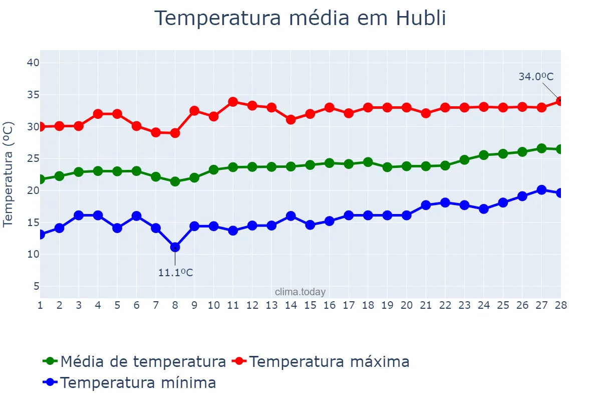 Temperatura em fevereiro em Hubli, Karnātaka, IN