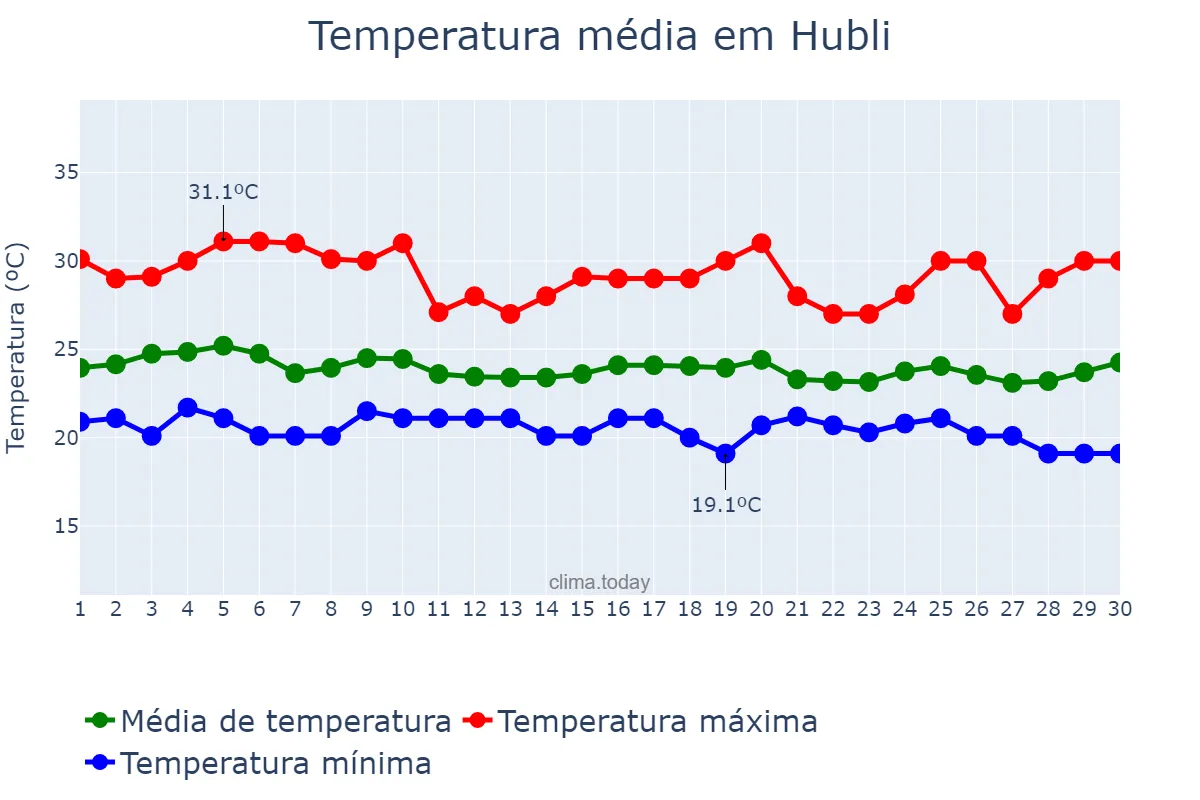 Temperatura em setembro em Hubli, Karnātaka, IN
