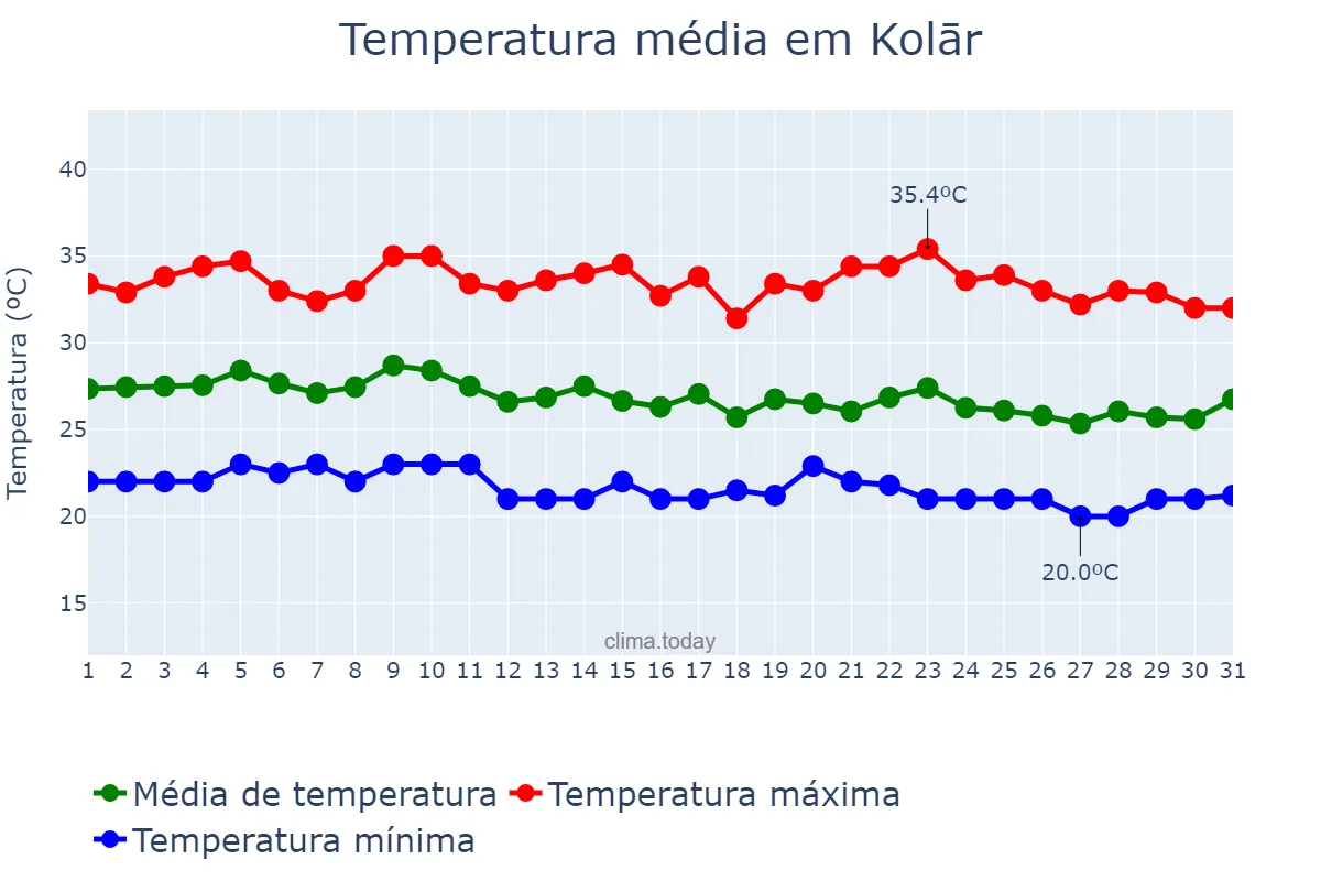 Temperatura em maio em Kolār, Karnātaka, IN