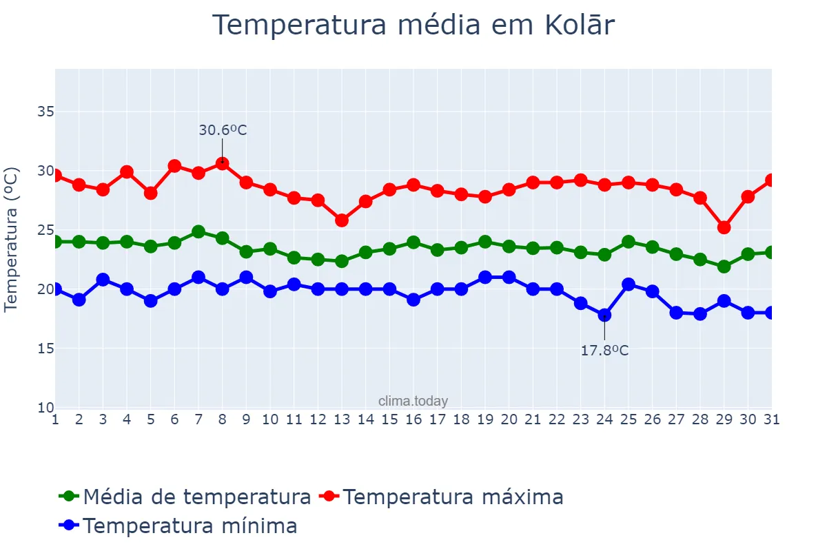 Temperatura em outubro em Kolār, Karnātaka, IN