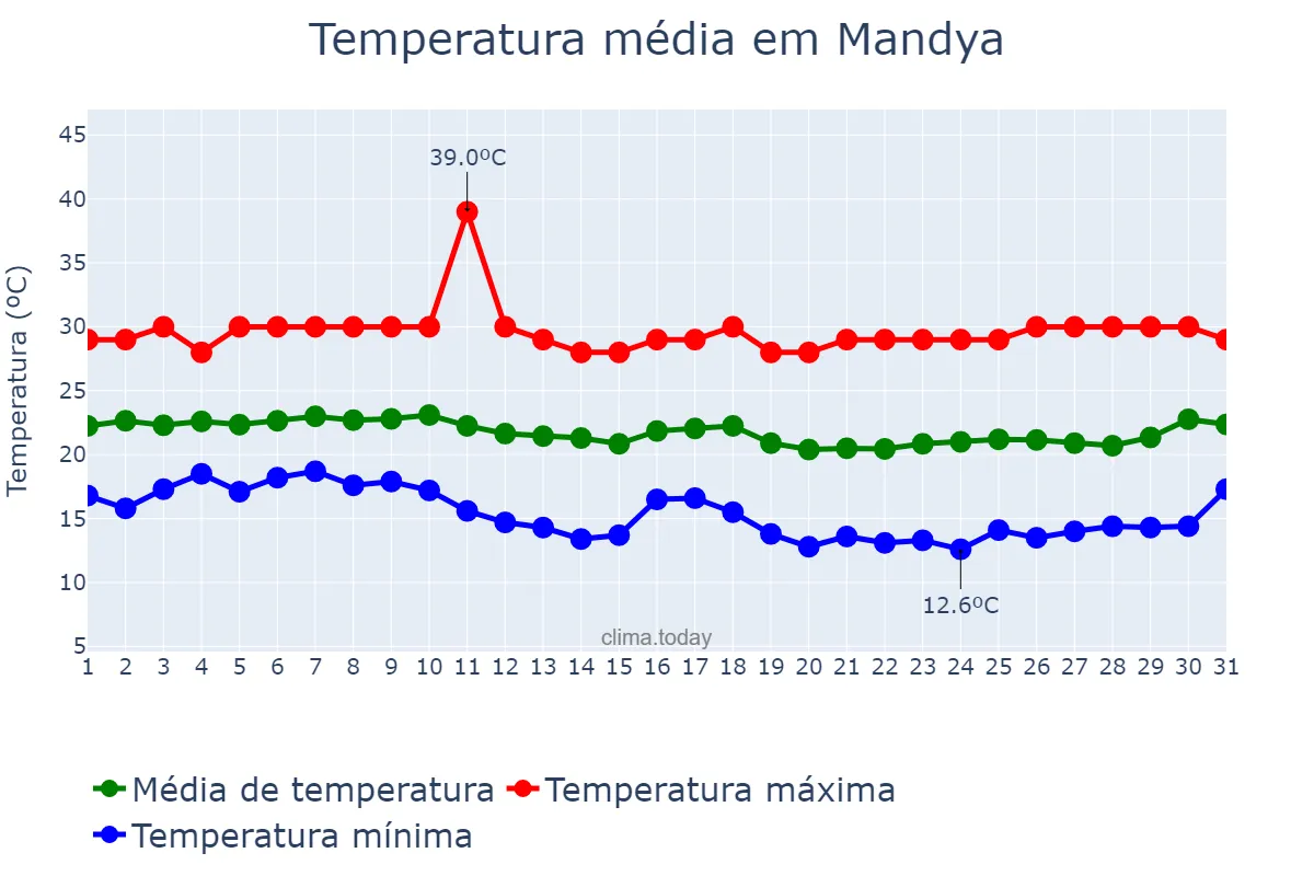 Temperatura em dezembro em Mandya, Karnātaka, IN
