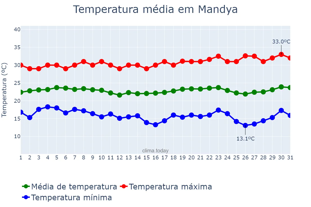 Temperatura em janeiro em Mandya, Karnātaka, IN
