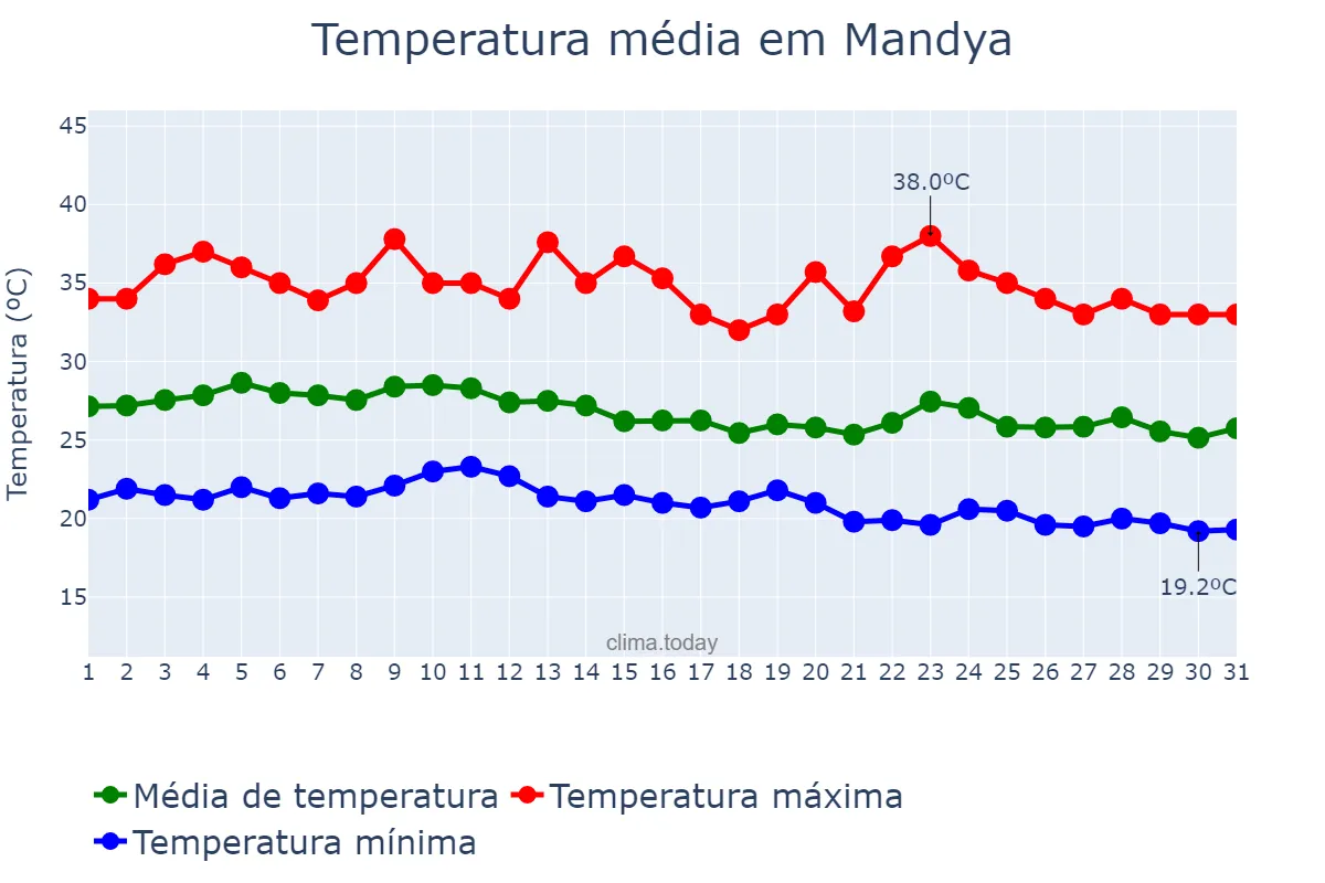 Temperatura em maio em Mandya, Karnātaka, IN