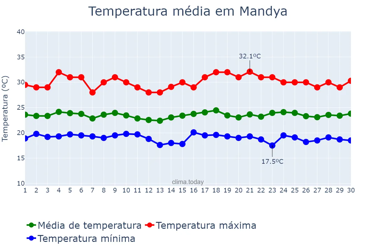 Temperatura em setembro em Mandya, Karnātaka, IN