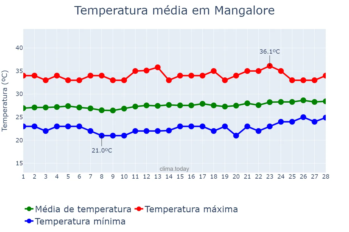 Temperatura em fevereiro em Mangalore, Karnātaka, IN