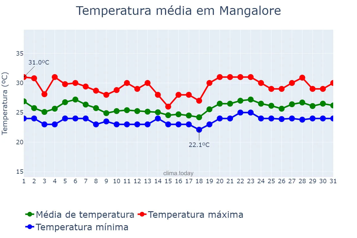 Temperatura em julho em Mangalore, Karnātaka, IN