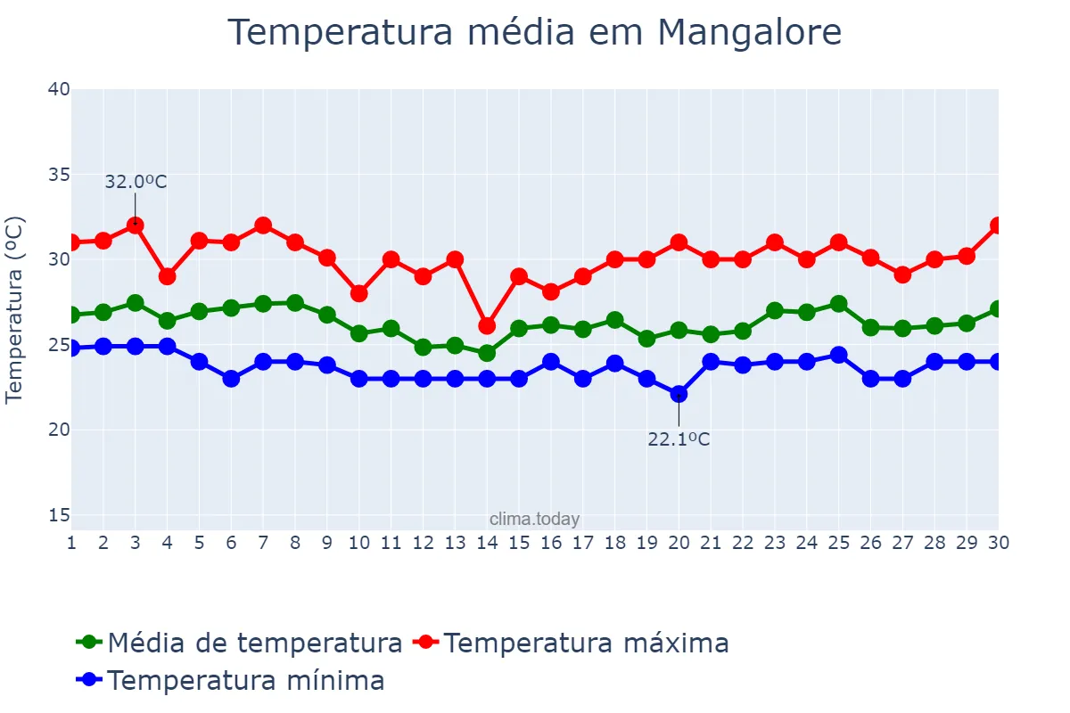 Temperatura em junho em Mangalore, Karnātaka, IN