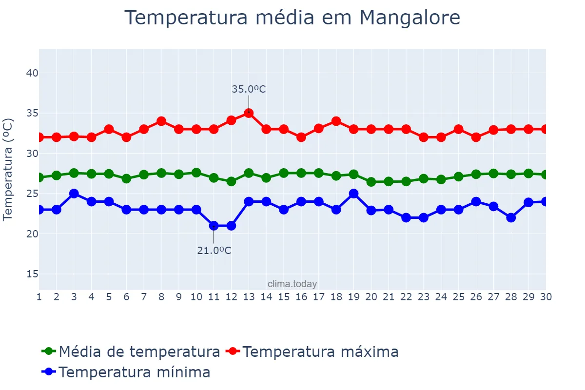 Temperatura em novembro em Mangalore, Karnātaka, IN