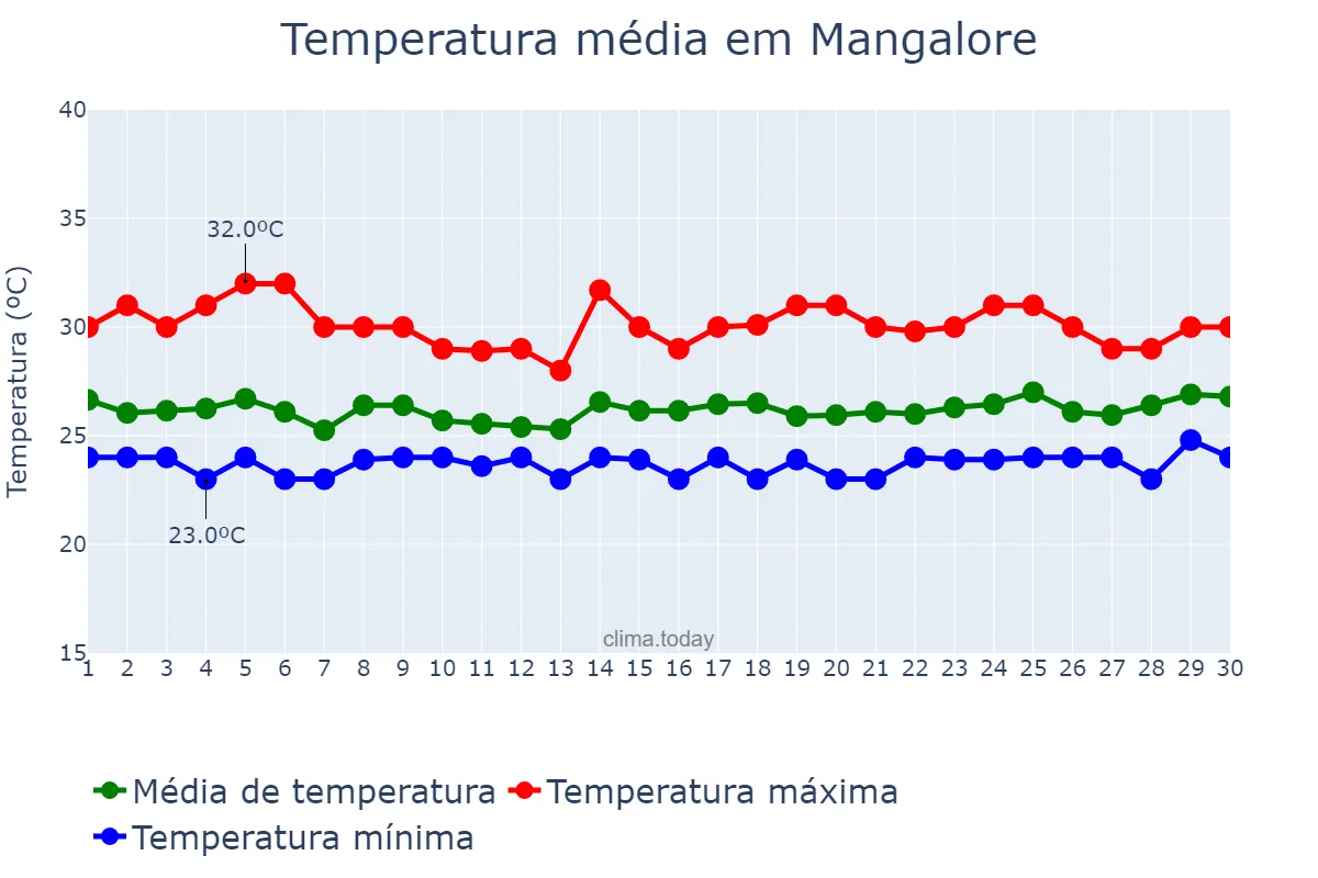 Temperatura em setembro em Mangalore, Karnātaka, IN