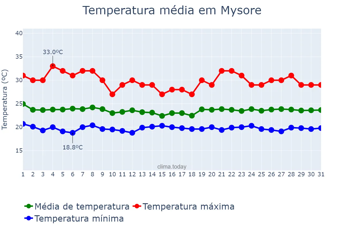 Temperatura em julho em Mysore, Karnātaka, IN