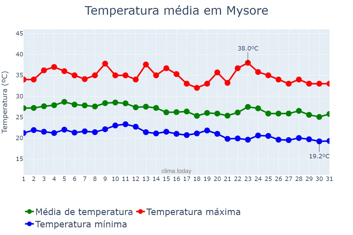 Temperatura em maio em Mysore, Karnātaka, IN