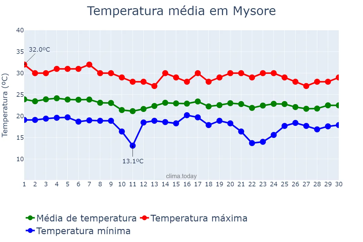 Temperatura em novembro em Mysore, Karnātaka, IN