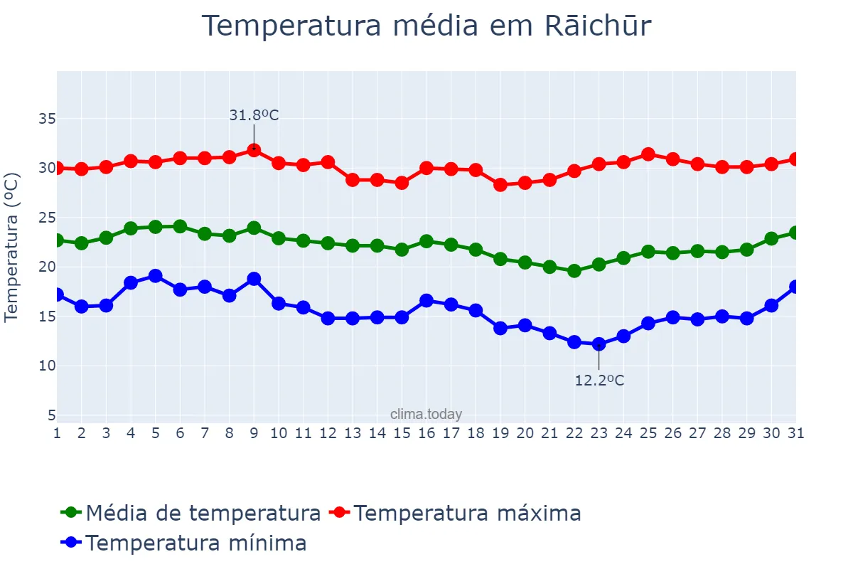 Temperatura em dezembro em Rāichūr, Karnātaka, IN