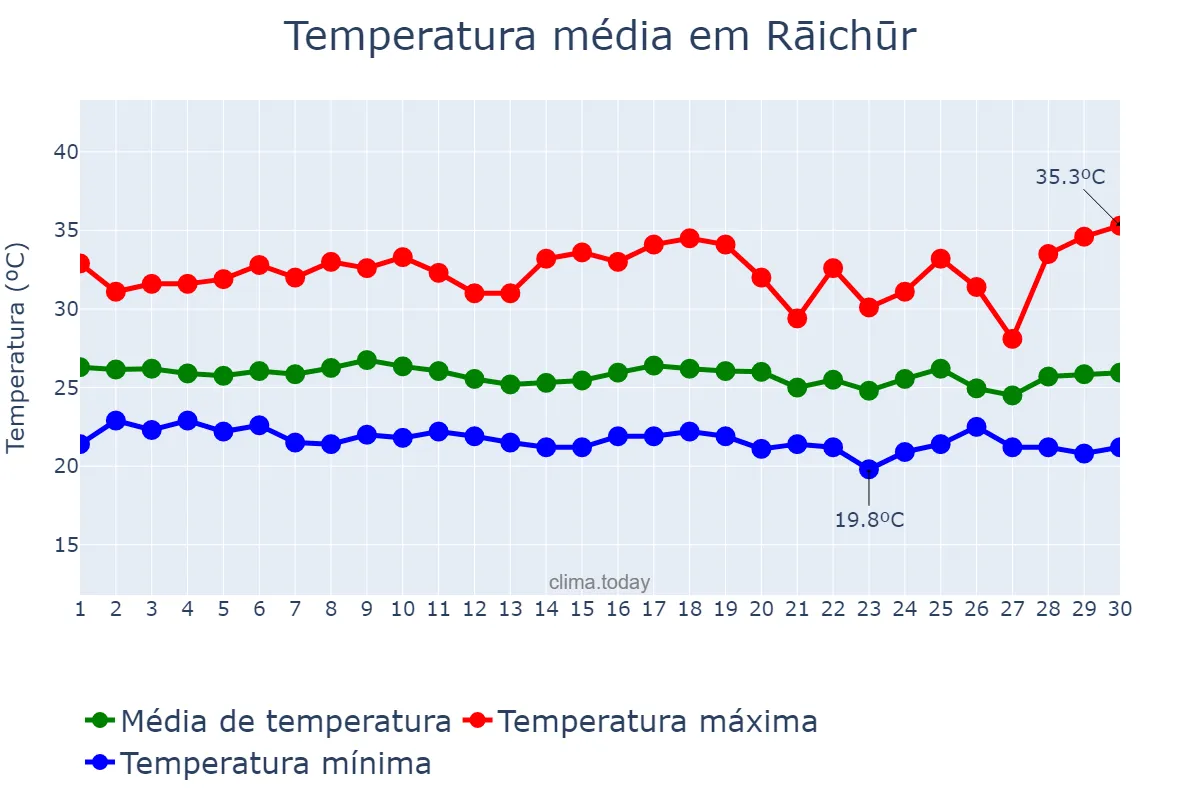 Temperatura em setembro em Rāichūr, Karnātaka, IN