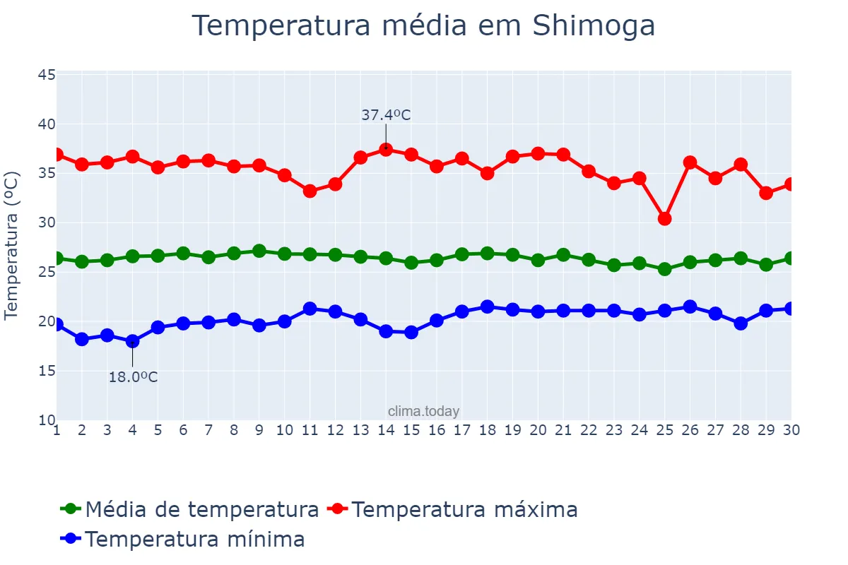 Temperatura em abril em Shimoga, Karnātaka, IN