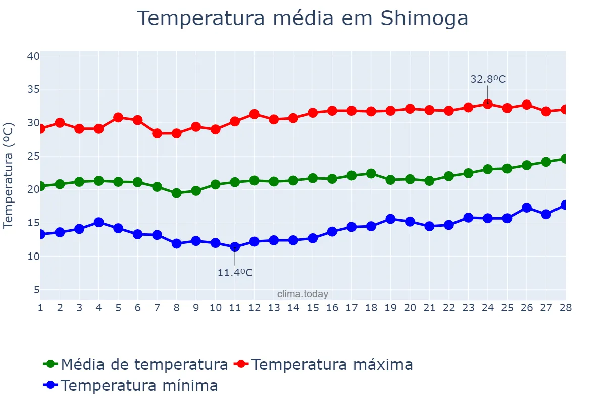 Temperatura em fevereiro em Shimoga, Karnātaka, IN