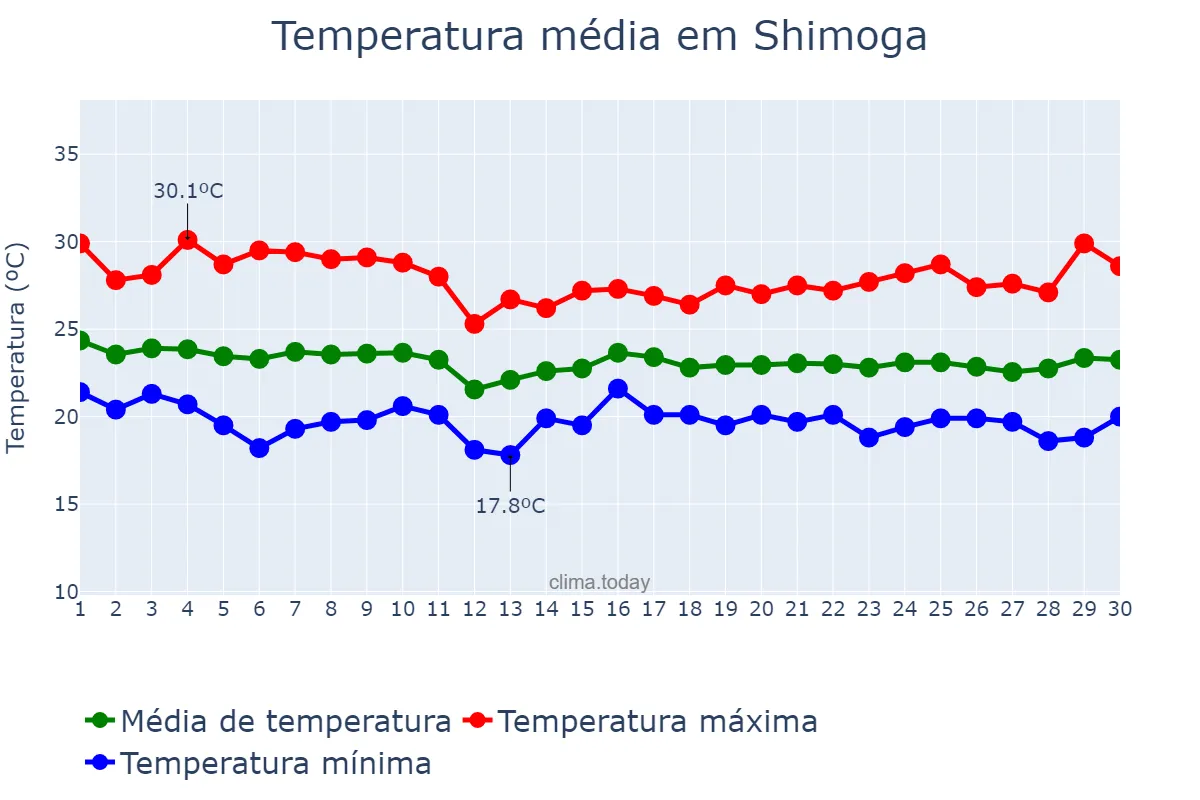Temperatura em junho em Shimoga, Karnātaka, IN