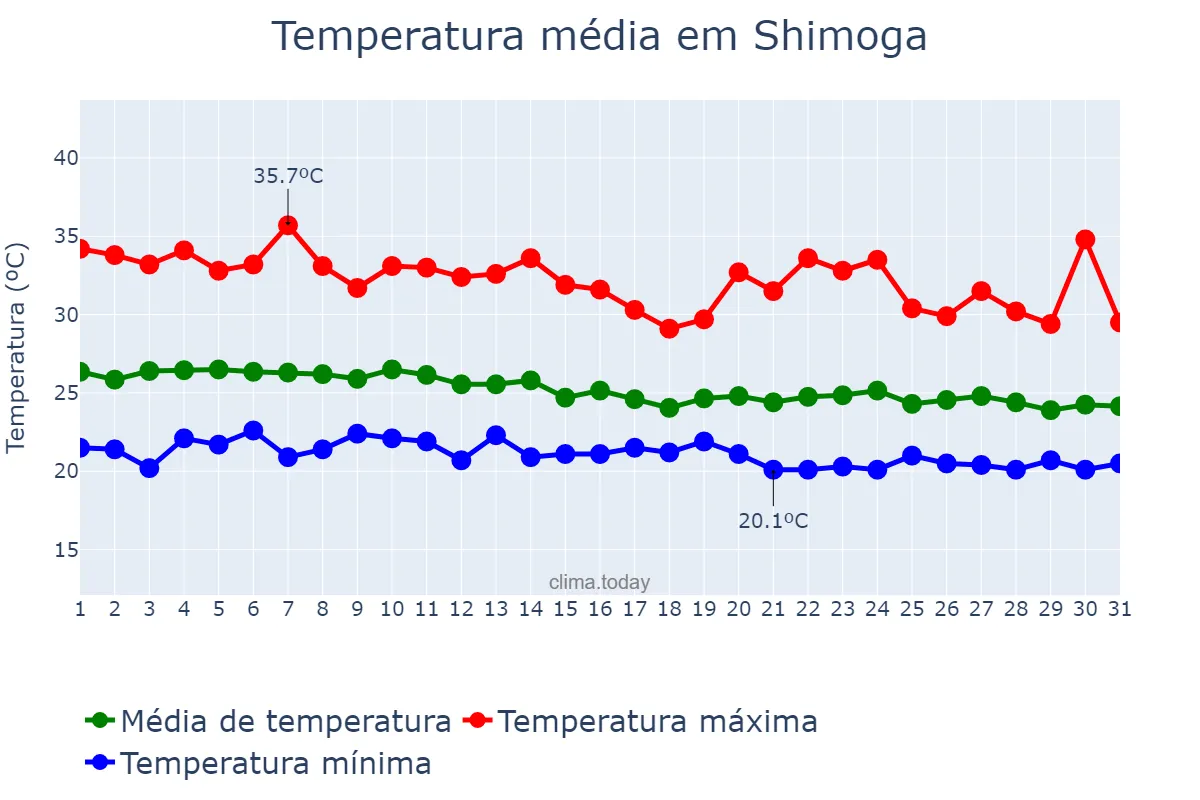 Temperatura em maio em Shimoga, Karnātaka, IN