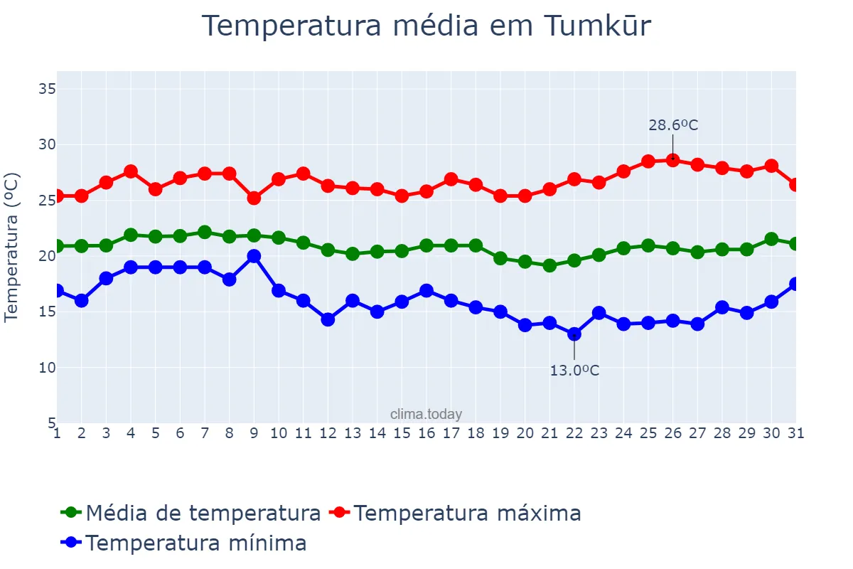 Temperatura em dezembro em Tumkūr, Karnātaka, IN
