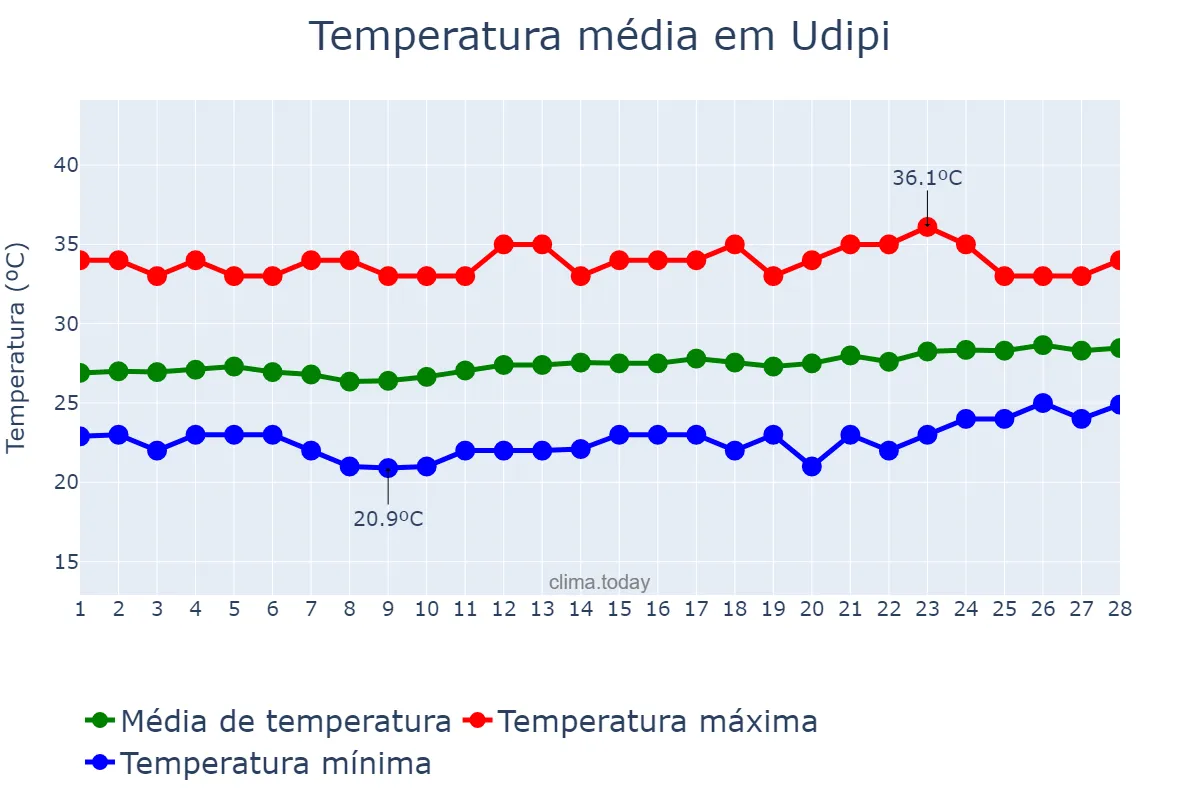 Temperatura em fevereiro em Udipi, Karnātaka, IN