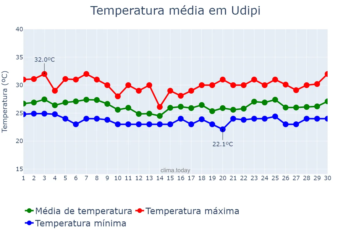 Temperatura em junho em Udipi, Karnātaka, IN