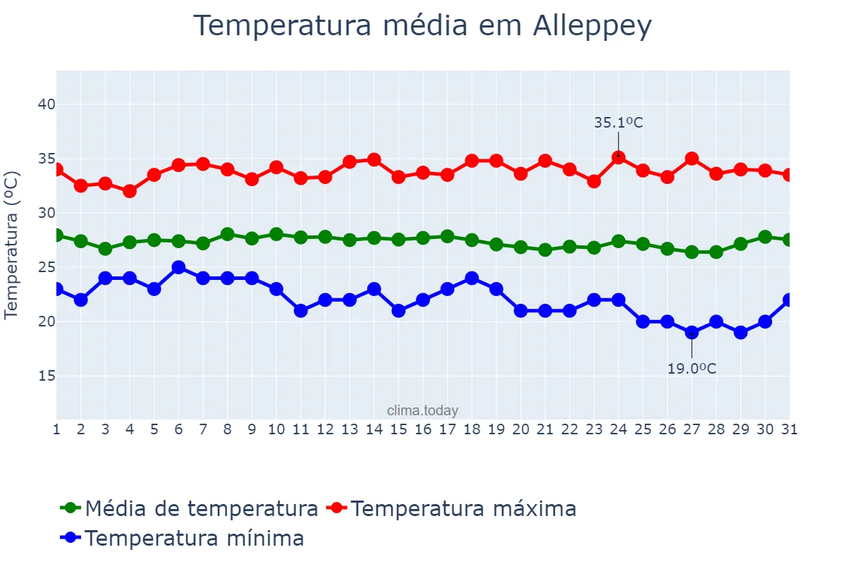 Temperatura em dezembro em Alleppey, Kerala, IN