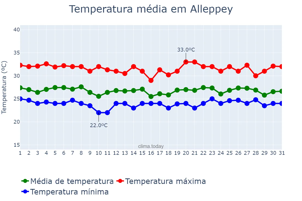 Temperatura em julho em Alleppey, Kerala, IN