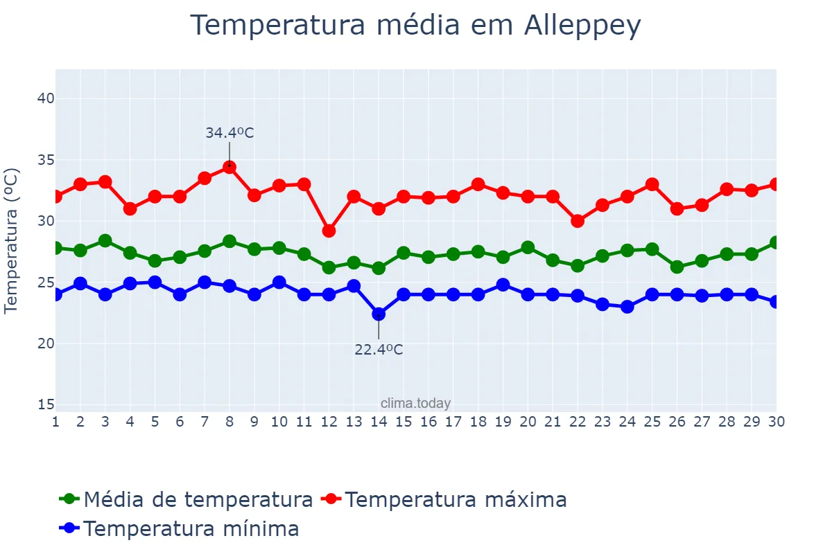 Temperatura em junho em Alleppey, Kerala, IN