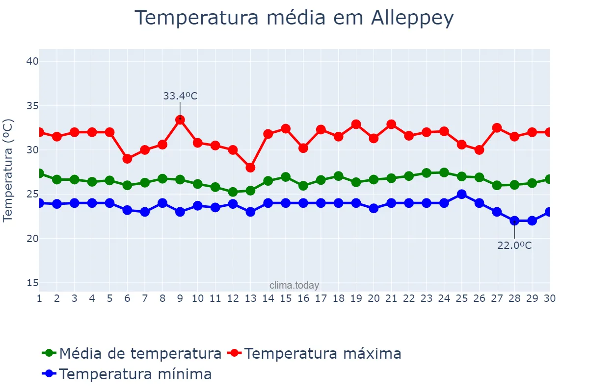 Temperatura em setembro em Alleppey, Kerala, IN
