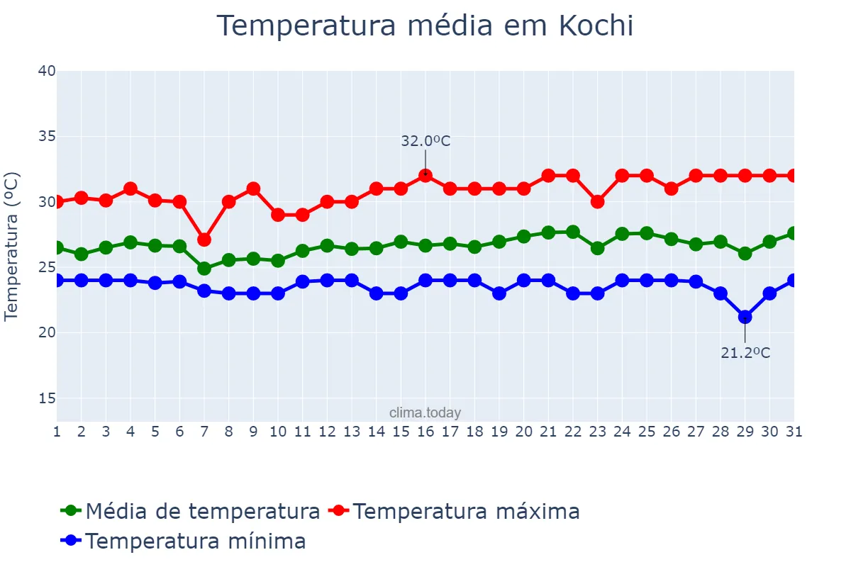 Temperatura em agosto em Kochi, Kerala, IN