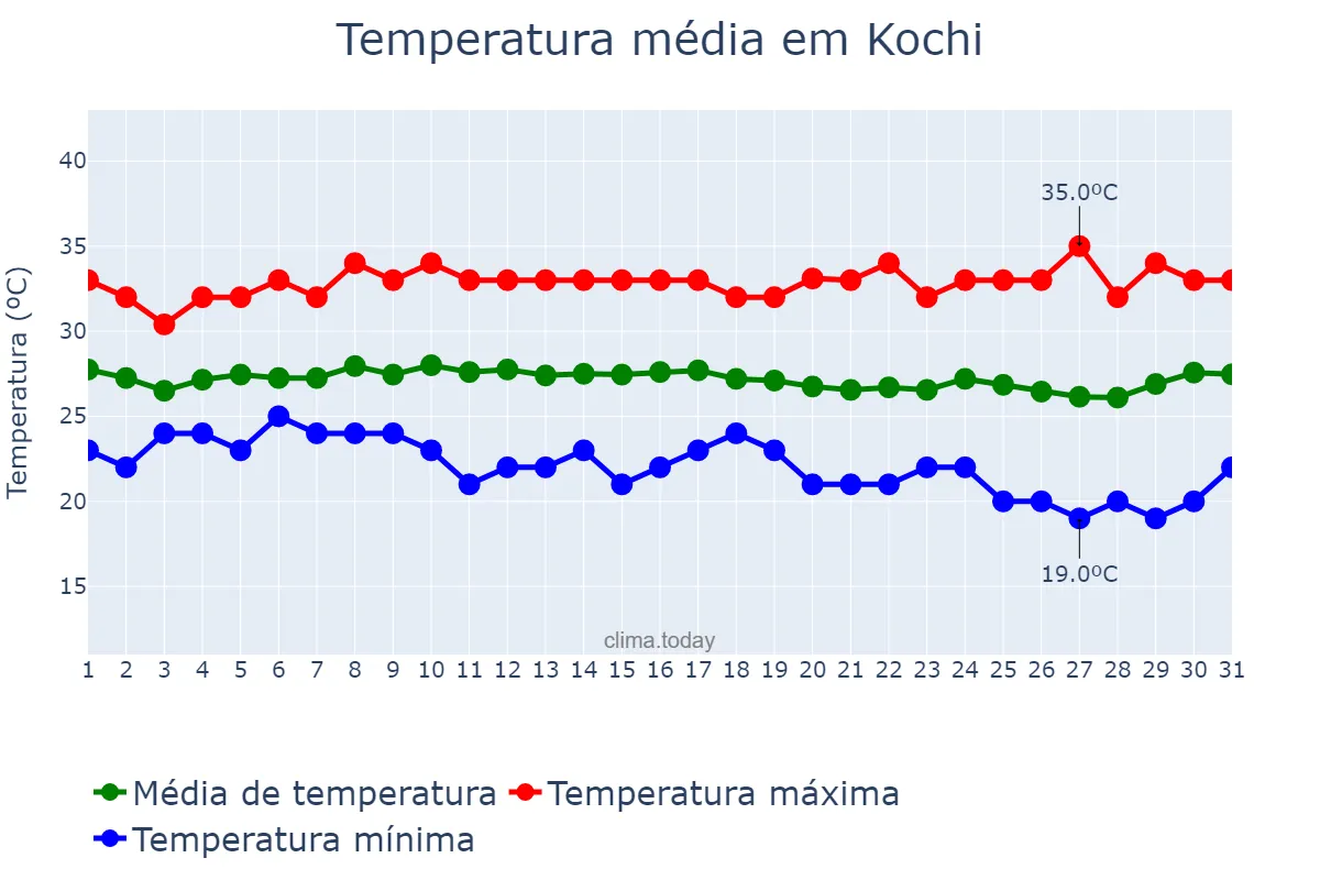 Temperatura em dezembro em Kochi, Kerala, IN