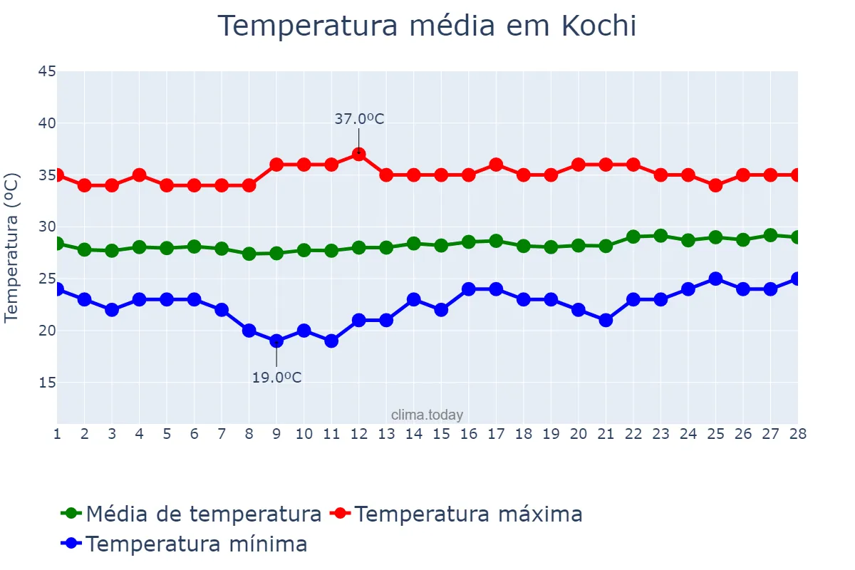 Temperatura em fevereiro em Kochi, Kerala, IN