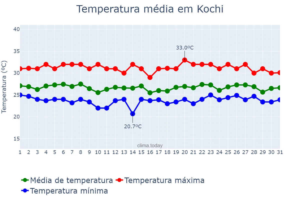 Temperatura em julho em Kochi, Kerala, IN