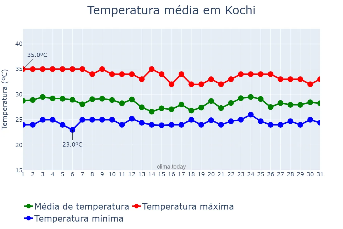 Temperatura em maio em Kochi, Kerala, IN