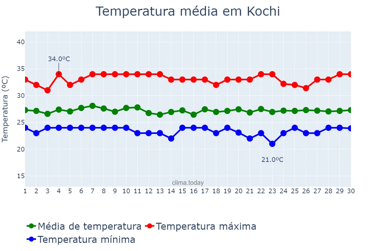 Temperatura em novembro em Kochi, Kerala, IN