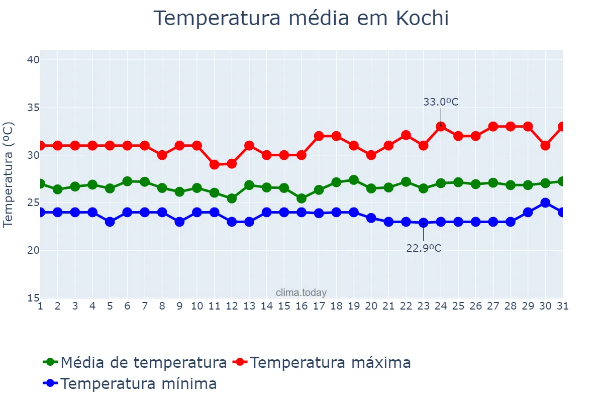 Temperatura em outubro em Kochi, Kerala, IN