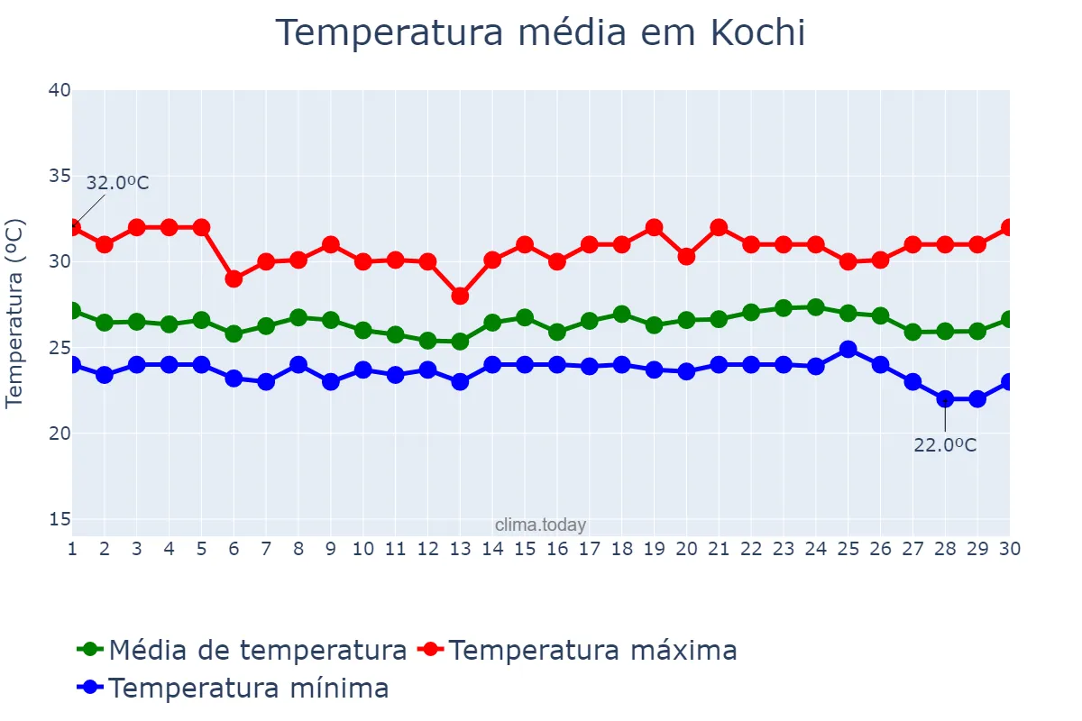 Temperatura em setembro em Kochi, Kerala, IN
