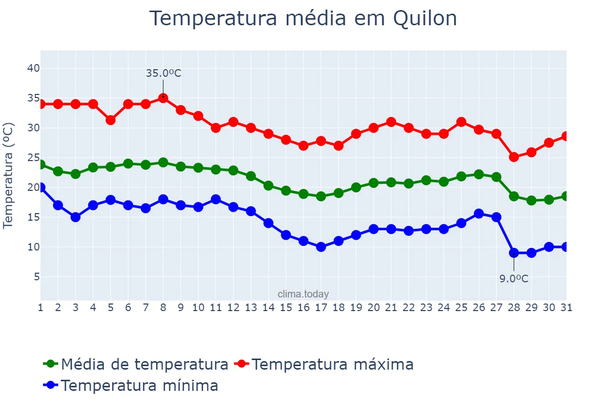 Temperatura em dezembro em Quilon, Kerala, IN