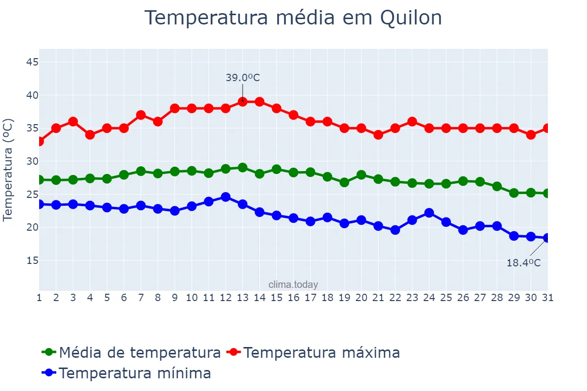 Temperatura em outubro em Quilon, Kerala, IN