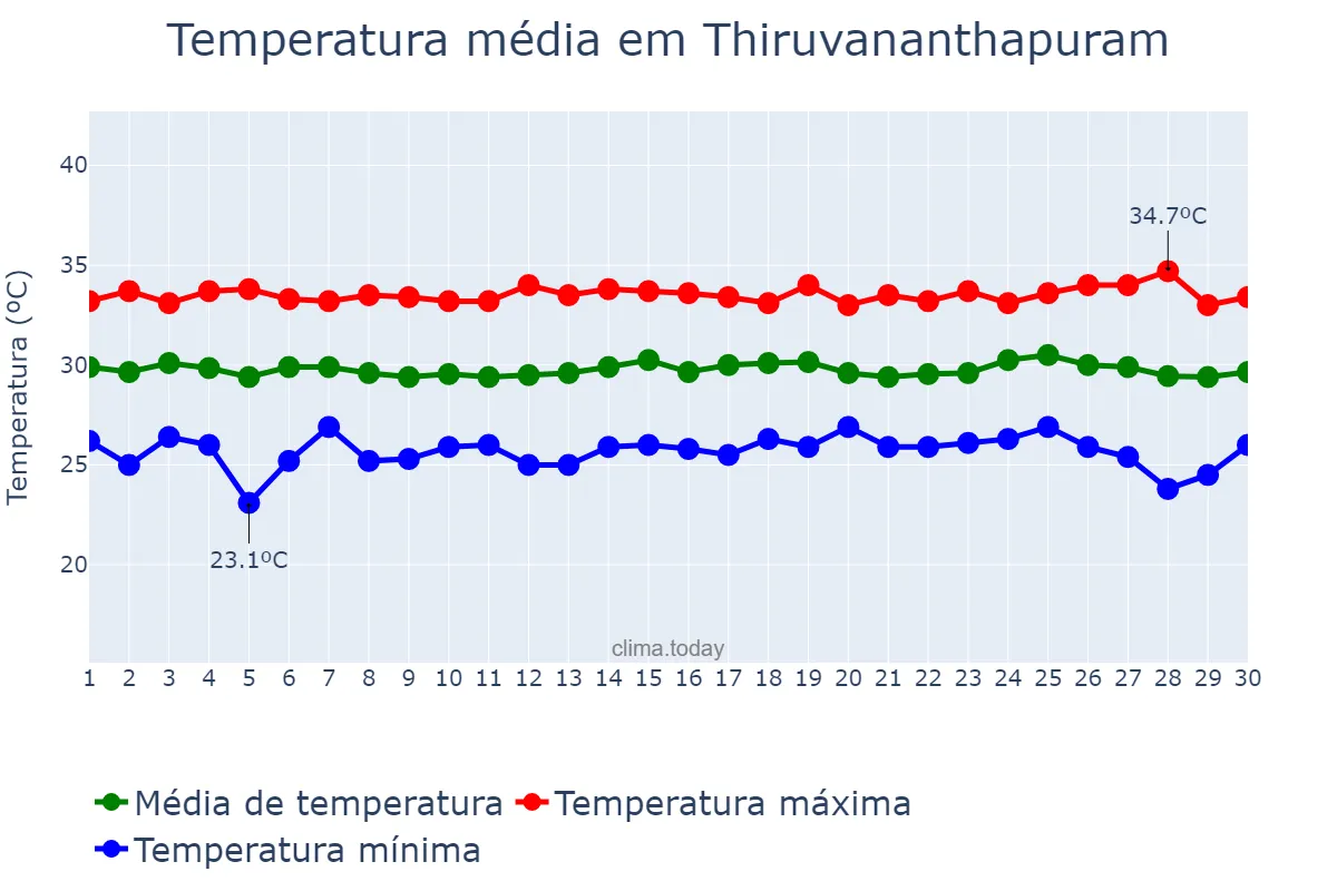 Temperatura em abril em Thiruvananthapuram, Kerala, IN