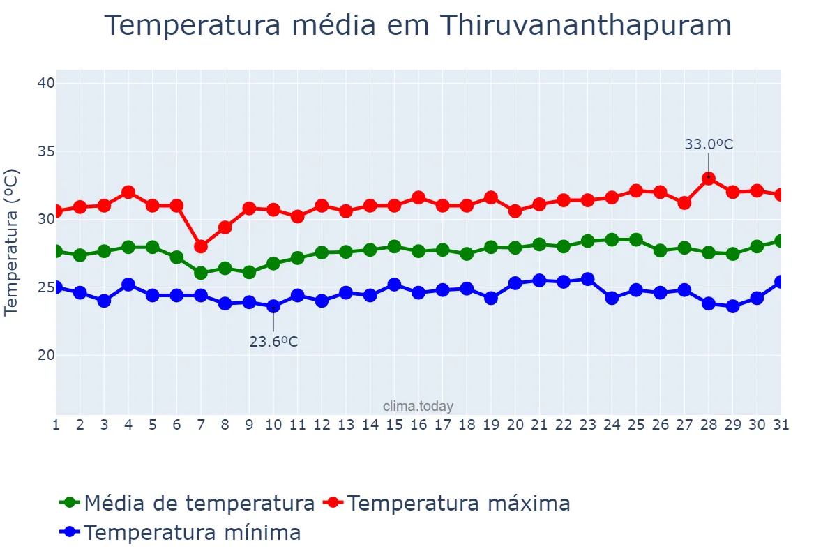 Temperatura em agosto em Thiruvananthapuram, Kerala, IN